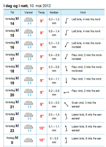 Værmelding torsdag ettermiddag 10. mai 2012